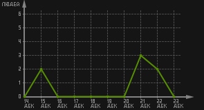 статистика посещаемости страниц автора (посетителей/дата)