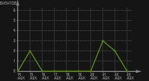статистика посещаемости страниц автора (визитов/дата)