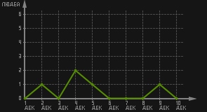 статистика посещаемости страниц автора (посетителей/дата)