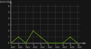 статистика посещаемости страниц автора (визитов/дата)