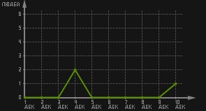 статистика посещаемости страниц автора (посетителей/дата)