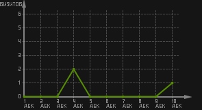 статистика посещаемости страниц автора (визитов/дата)