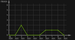 статистика посещаемости страниц автора (посетителей/дата)