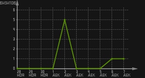 статистика посещаемости страниц автора (визитов/дата)