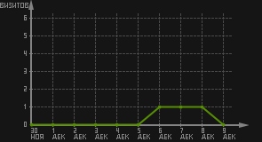 статистика посещаемости страниц автора (визитов/дата)