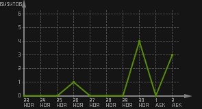 статистика посещаемости страниц автора (визитов/дата)