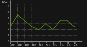 статистика посещаемости страниц автора (посетителей/дата)