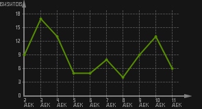 статистика посещаемости страниц автора (визитов/дата)