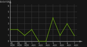 статистика посещаемости страниц автора (визитов/дата)