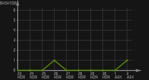 статистика посещаемости страниц автора (визитов/дата)