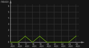 статистика посещаемости страниц автора (посетителей/дата)