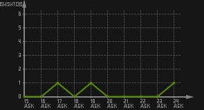 статистика посещаемости страниц автора (визитов/дата)
