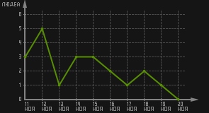 статистика посещаемости страниц автора (посетителей/дата)