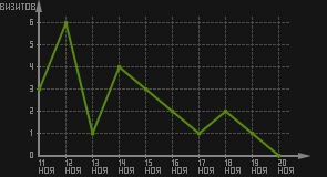 статистика посещаемости страниц автора (визитов/дата)