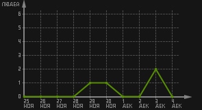 статистика посещаемости страниц автора (посетителей/дата)