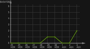 статистика посещаемости страниц автора (визитов/дата)
