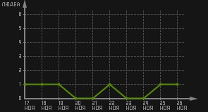 статистика посещаемости страниц автора (посетителей/дата)