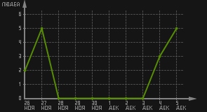 статистика посещаемости страниц автора (посетителей/дата)