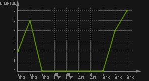 статистика посещаемости страниц автора (визитов/дата)