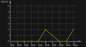 статистика посещаемости страниц автора (посетителей/дата)