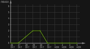 статистика посещаемости страниц автора (посетителей/дата)