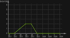 статистика посещаемости страниц автора (визитов/дата)