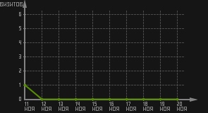 статистика посещаемости страниц автора (визитов/дата)