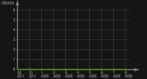 статистика посещаемости страниц автора (посетителей/дата)