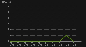 статистика посещаемости страниц автора (посетителей/дата)