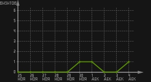 статистика посещаемости страниц автора (визитов/дата)