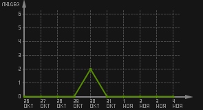 статистика посещаемости страниц автора (посетителей/дата)