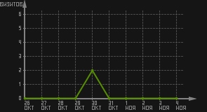 статистика посещаемости страниц автора (визитов/дата)