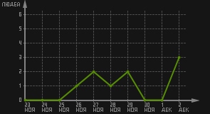 статистика посещаемости страниц автора (посетителей/дата)