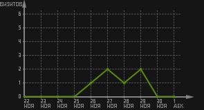 статистика посещаемости страниц автора (визитов/дата)