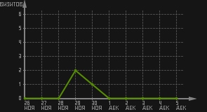 статистика посещаемости страниц автора (визитов/дата)