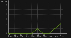 статистика посещаемости страниц автора (посетителей/дата)