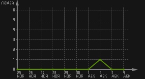 статистика посещаемости страниц автора (посетителей/дата)