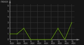 статистика посещаемости страниц автора (посетителей/дата)