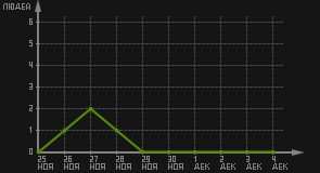 статистика посещаемости страниц автора (посетителей/дата)