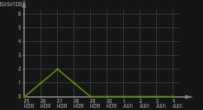 статистика посещаемости страниц автора (визитов/дата)