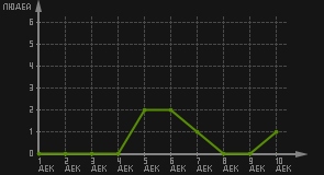 статистика посещаемости страниц автора (посетителей/дата)