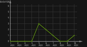 статистика посещаемости страниц автора (визитов/дата)