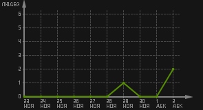 статистика посещаемости страниц автора (посетителей/дата)