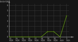 статистика посещаемости страниц автора (визитов/дата)