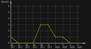статистика посещаемости страниц автора (посетителей/дата)