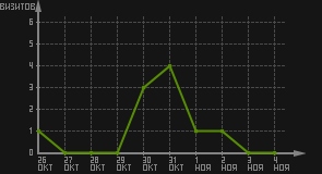 статистика посещаемости страниц автора (визитов/дата)