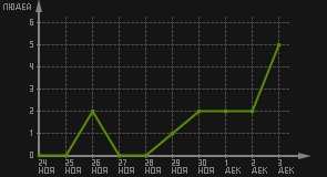 статистика посещаемости страниц автора (посетителей/дата)