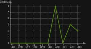 статистика посещаемости страниц автора (визитов/дата)