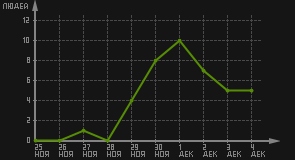 статистика посещаемости страниц автора (посетителей/дата)