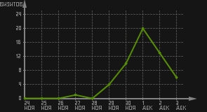 статистика посещаемости страниц автора (визитов/дата)